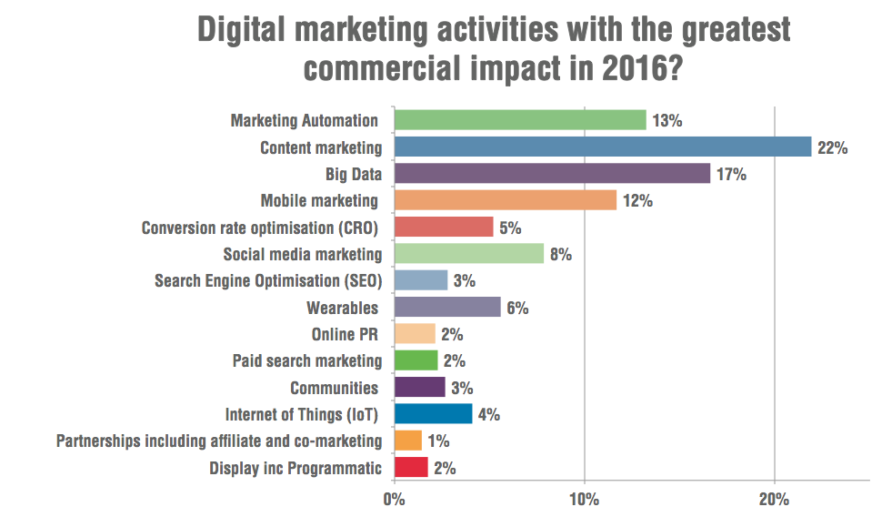 ترند های بازاریابی در سال ۲۰۱۶| بازاریابی دیجیتال