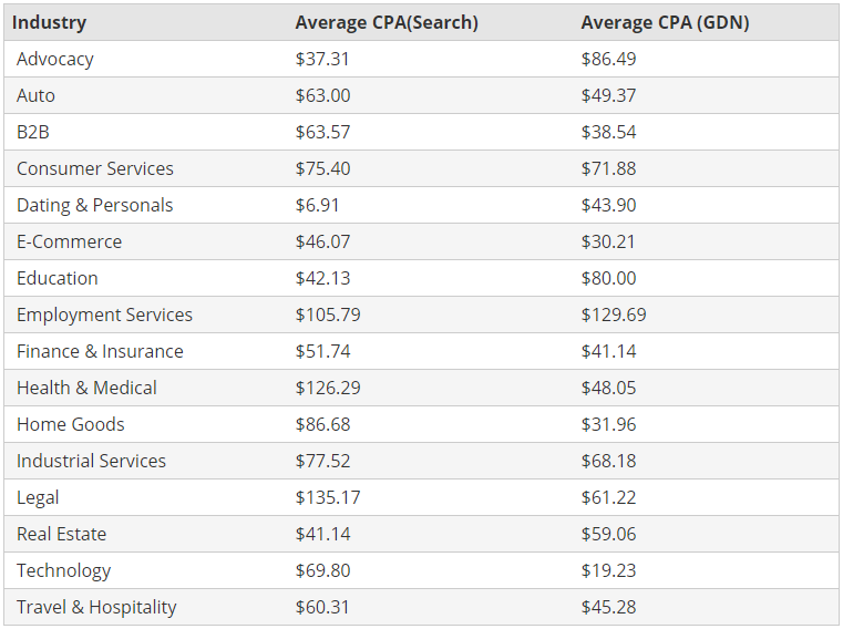 جدول میانگین هزینه در ازای عمل در گوگل ادوردز